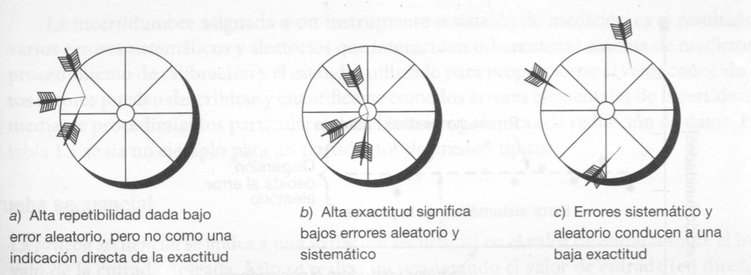 Exactitud y precisión: lanzamiento de dardos